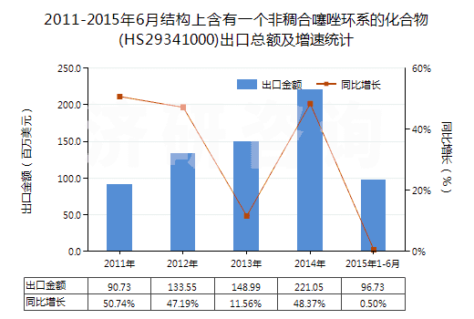 2011-2015年6月結(jié)構(gòu)上含有一個(gè)非稠合噻唑環(huán)系的化合物(HS29341000)出口總額及增速統(tǒng)計(jì)